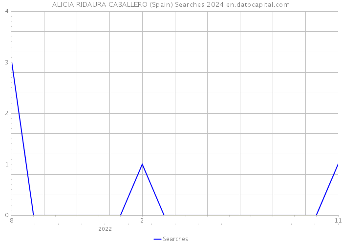 ALICIA RIDAURA CABALLERO (Spain) Searches 2024 