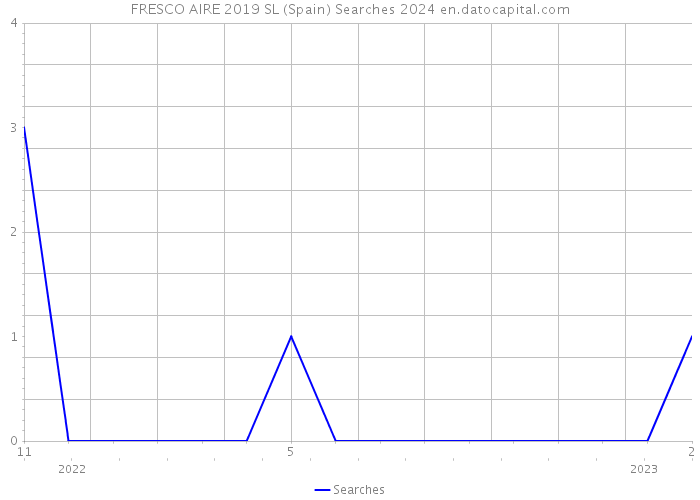 FRESCO AIRE 2019 SL (Spain) Searches 2024 