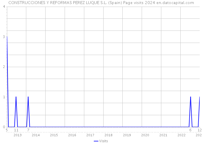 CONSTRUCCIONES Y REFORMAS PEREZ LUQUE S.L. (Spain) Page visits 2024 