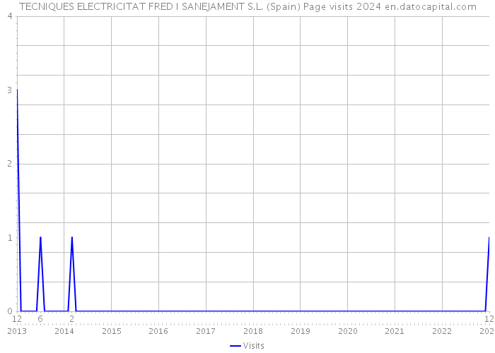 TECNIQUES ELECTRICITAT FRED I SANEJAMENT S.L. (Spain) Page visits 2024 