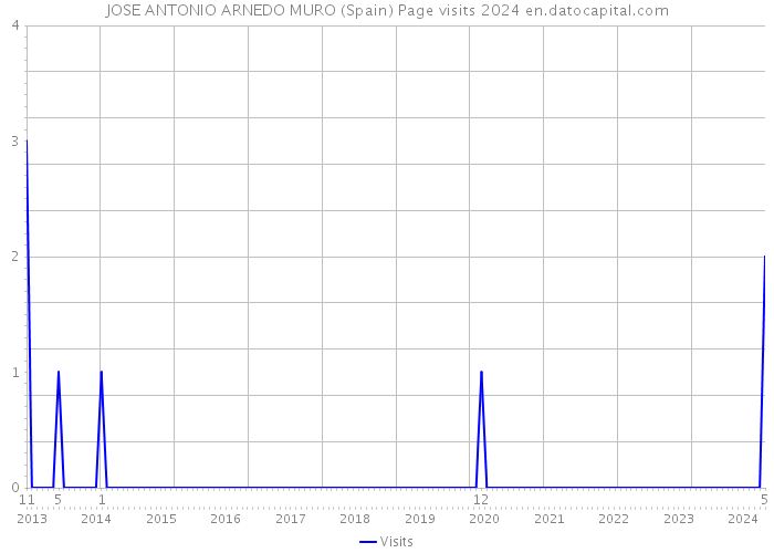 JOSE ANTONIO ARNEDO MURO (Spain) Page visits 2024 