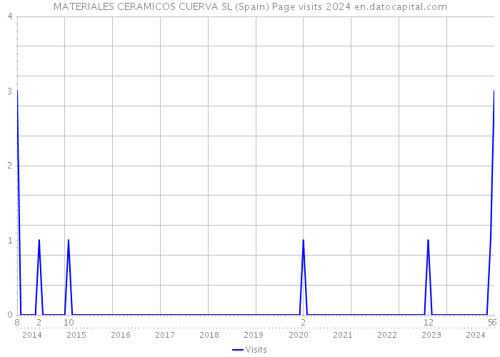 MATERIALES CERAMICOS CUERVA SL (Spain) Page visits 2024 