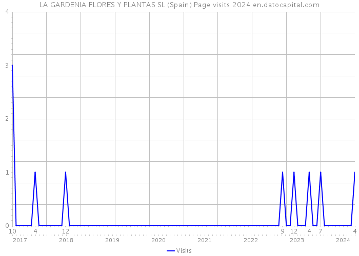 LA GARDENIA FLORES Y PLANTAS SL (Spain) Page visits 2024 