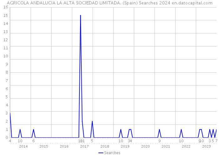 AGRICOLA ANDALUCIA LA ALTA SOCIEDAD LIMITADA. (Spain) Searches 2024 