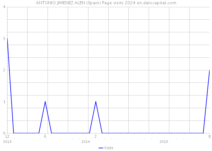 ANTONIO JIMENEZ ALEN (Spain) Page visits 2024 