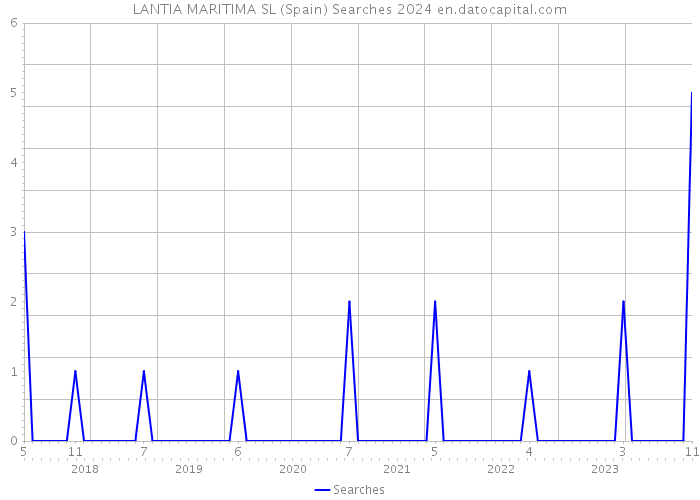 LANTIA MARITIMA SL (Spain) Searches 2024 