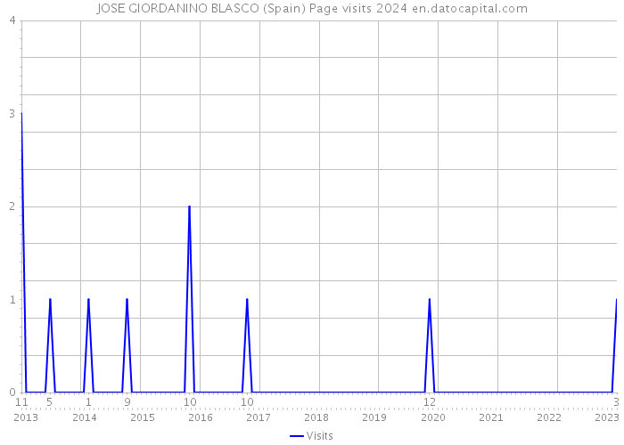 JOSE GIORDANINO BLASCO (Spain) Page visits 2024 