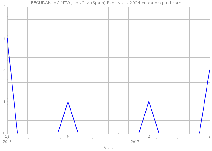 BEGUDAN JACINTO JUANOLA (Spain) Page visits 2024 