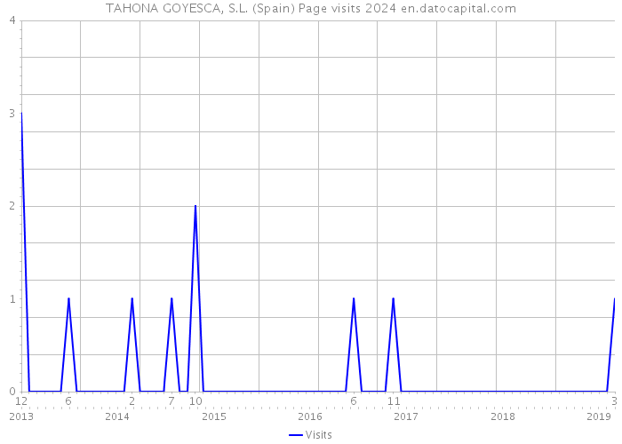 TAHONA GOYESCA, S.L. (Spain) Page visits 2024 