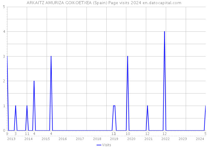 ARKAITZ AMURIZA GOIKOETXEA (Spain) Page visits 2024 