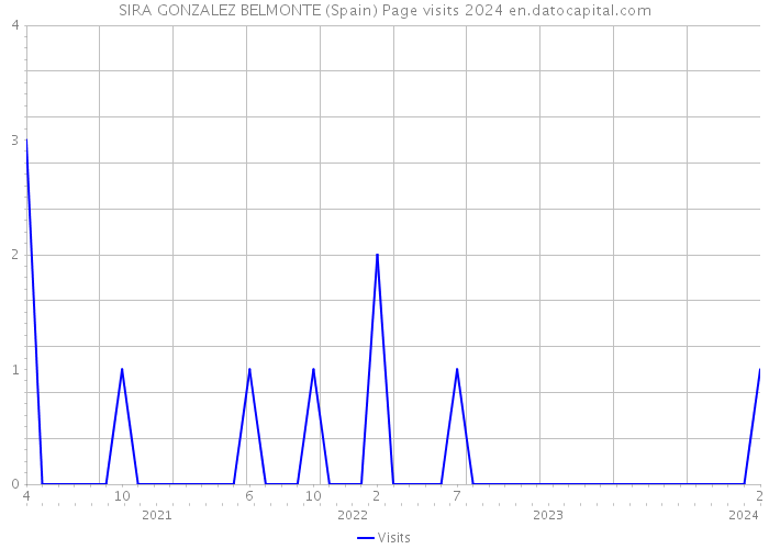 SIRA GONZALEZ BELMONTE (Spain) Page visits 2024 