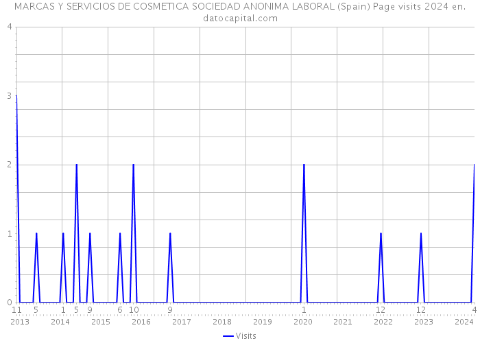 MARCAS Y SERVICIOS DE COSMETICA SOCIEDAD ANONIMA LABORAL (Spain) Page visits 2024 