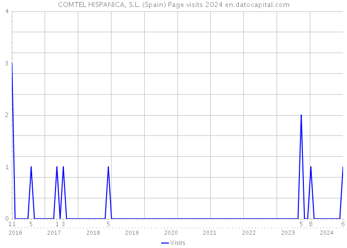 COMTEL HISPANICA, S.L. (Spain) Page visits 2024 