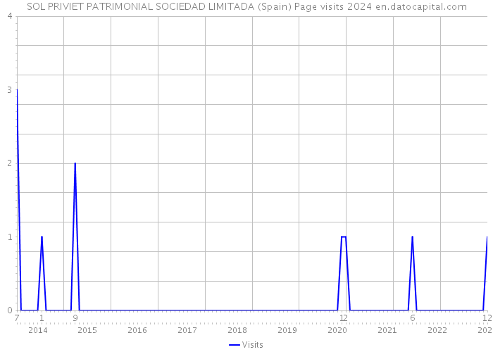 SOL PRIVIET PATRIMONIAL SOCIEDAD LIMITADA (Spain) Page visits 2024 