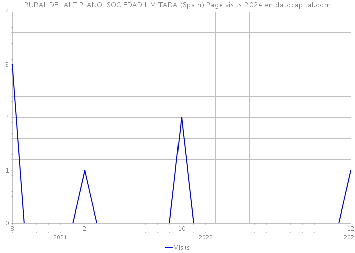 RURAL DEL ALTIPLANO, SOCIEDAD LIMITADA (Spain) Page visits 2024 