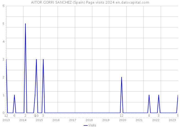 AITOR GORRI SANCHEZ (Spain) Page visits 2024 