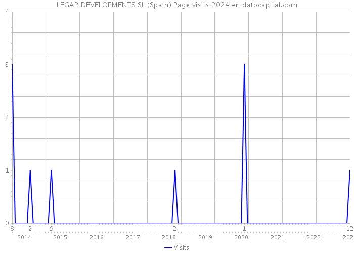 LEGAR DEVELOPMENTS SL (Spain) Page visits 2024 