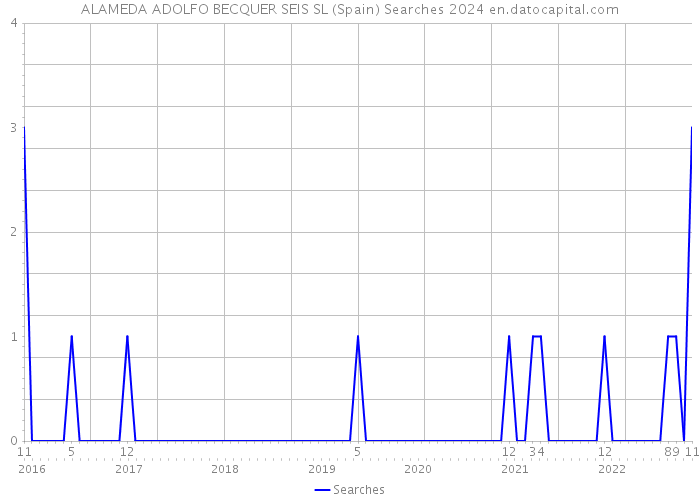 ALAMEDA ADOLFO BECQUER SEIS SL (Spain) Searches 2024 