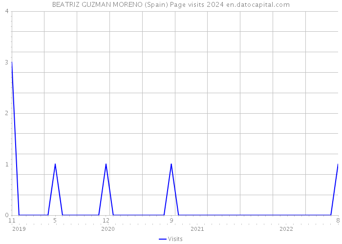 BEATRIZ GUZMAN MORENO (Spain) Page visits 2024 