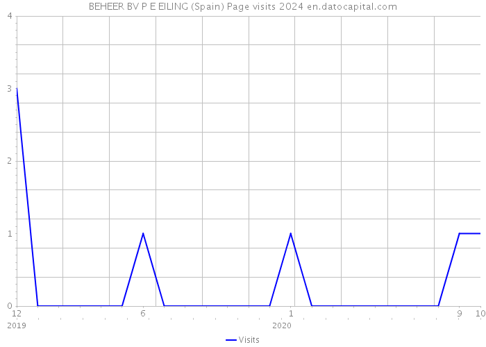 BEHEER BV P E EILING (Spain) Page visits 2024 