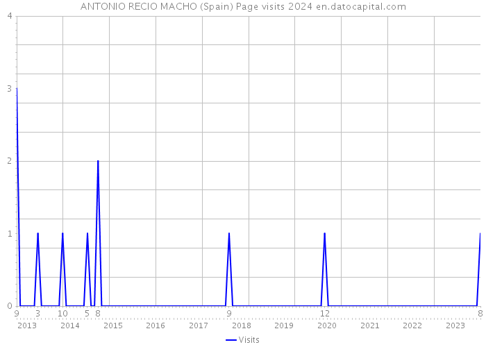 ANTONIO RECIO MACHO (Spain) Page visits 2024 