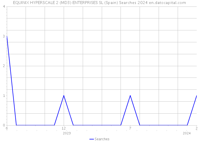 EQUINIX HYPERSCALE 2 (MD3) ENTERPRISES SL (Spain) Searches 2024 