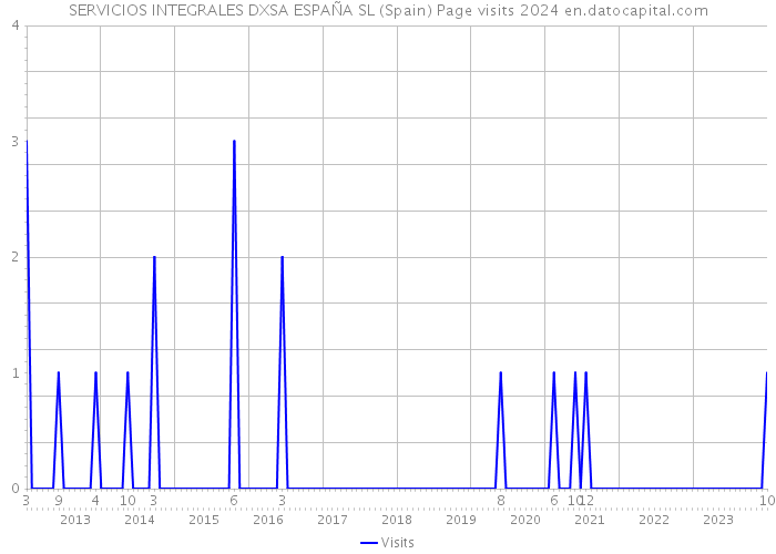 SERVICIOS INTEGRALES DXSA ESPAÑA SL (Spain) Page visits 2024 