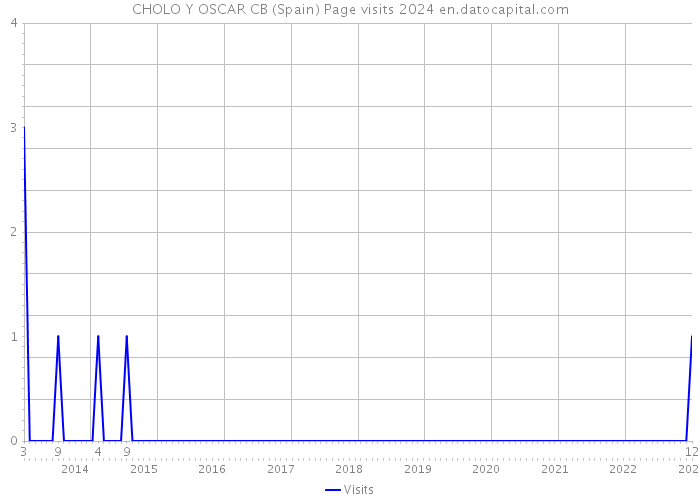 CHOLO Y OSCAR CB (Spain) Page visits 2024 
