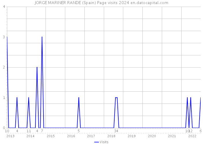 JORGE MARINER RANDE (Spain) Page visits 2024 