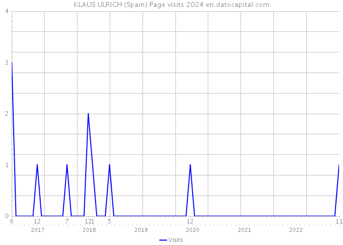 KLAUS ULRICH (Spain) Page visits 2024 