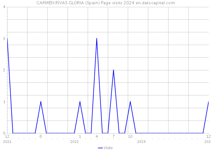 CARMEN RIVAS GLORIA (Spain) Page visits 2024 
