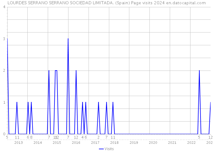 LOURDES SERRANO SERRANO SOCIEDAD LIMITADA. (Spain) Page visits 2024 