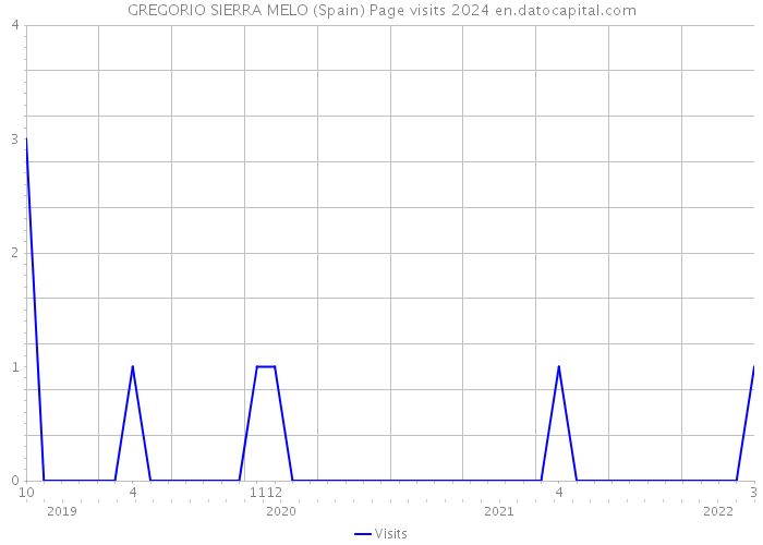 GREGORIO SIERRA MELO (Spain) Page visits 2024 