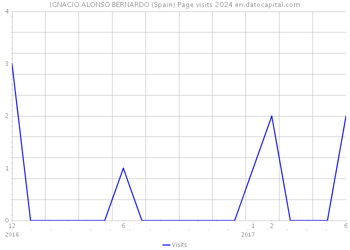 IGNACIO ALONSO BERNARDO (Spain) Page visits 2024 