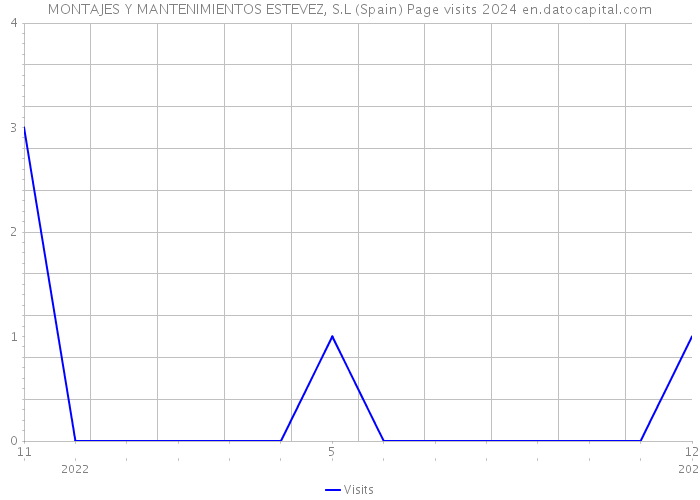 MONTAJES Y MANTENIMIENTOS ESTEVEZ, S.L (Spain) Page visits 2024 