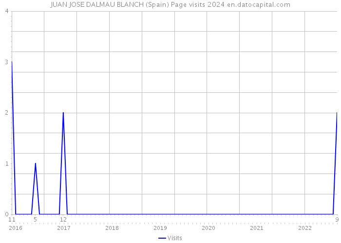 JUAN JOSE DALMAU BLANCH (Spain) Page visits 2024 
