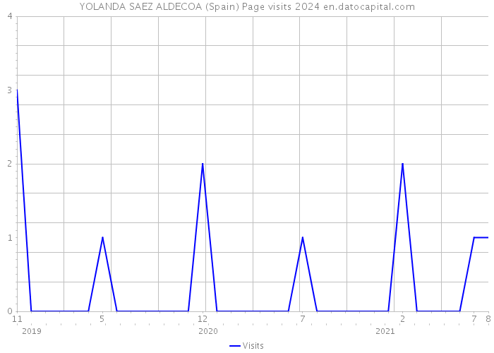 YOLANDA SAEZ ALDECOA (Spain) Page visits 2024 