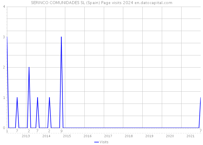 SERINCO COMUNIDADES SL (Spain) Page visits 2024 