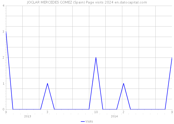 JOGLAR MERCEDES GOMEZ (Spain) Page visits 2024 