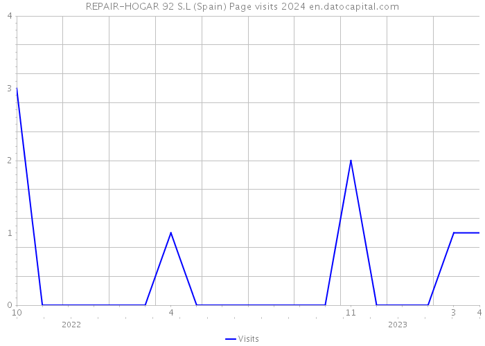 REPAIR-HOGAR 92 S.L (Spain) Page visits 2024 