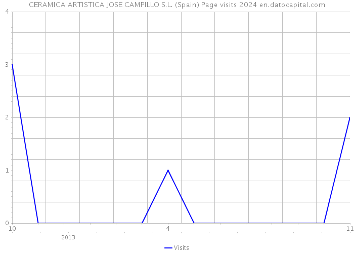 CERAMICA ARTISTICA JOSE CAMPILLO S.L. (Spain) Page visits 2024 