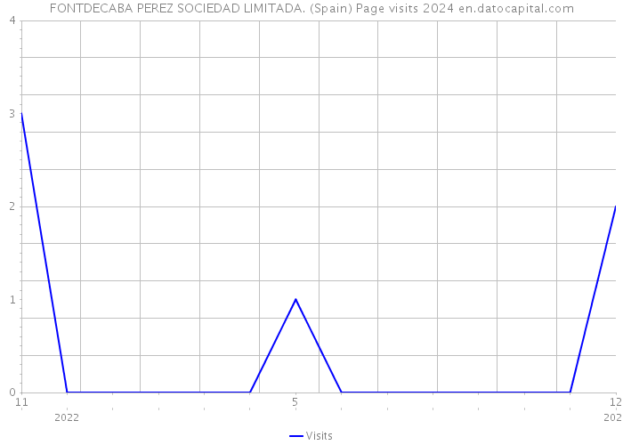 FONTDECABA PEREZ SOCIEDAD LIMITADA. (Spain) Page visits 2024 