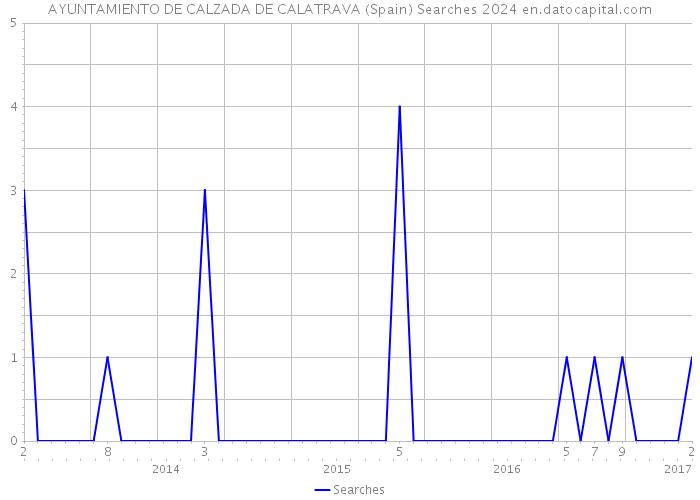 AYUNTAMIENTO DE CALZADA DE CALATRAVA (Spain) Searches 2024 