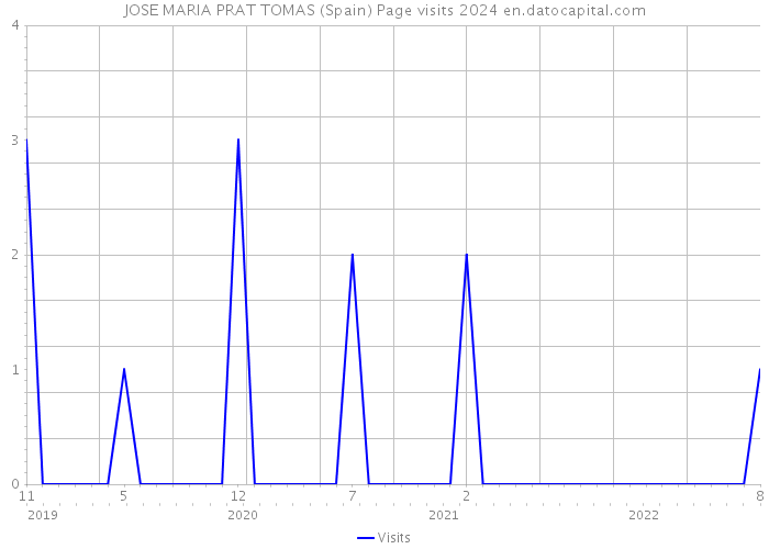 JOSE MARIA PRAT TOMAS (Spain) Page visits 2024 