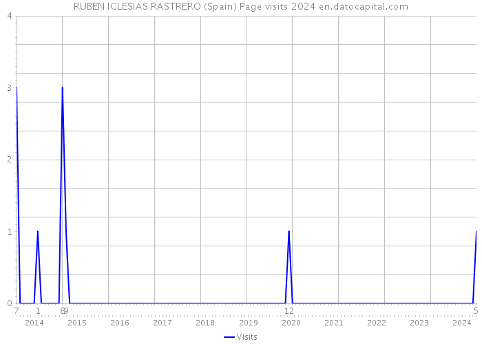 RUBEN IGLESIAS RASTRERO (Spain) Page visits 2024 