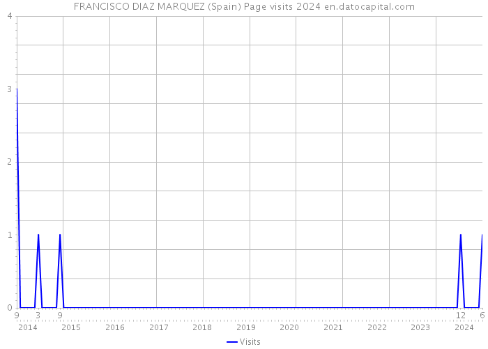 FRANCISCO DIAZ MARQUEZ (Spain) Page visits 2024 