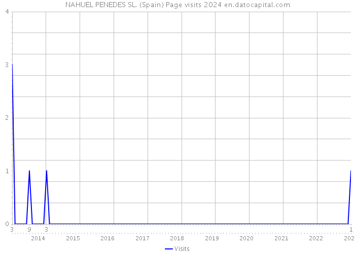 NAHUEL PENEDES SL. (Spain) Page visits 2024 