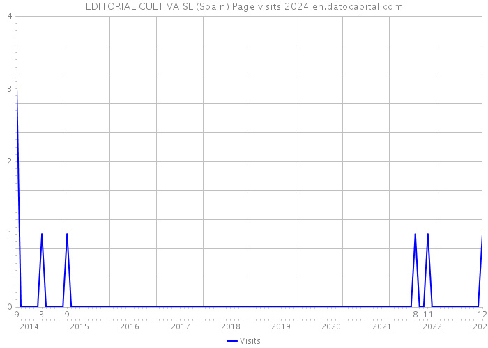 EDITORIAL CULTIVA SL (Spain) Page visits 2024 