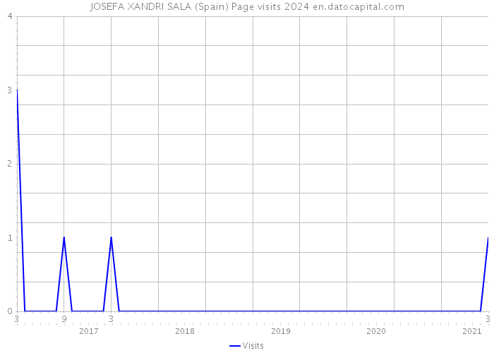 JOSEFA XANDRI SALA (Spain) Page visits 2024 
