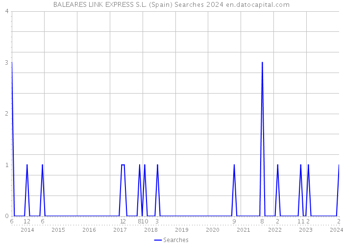 BALEARES LINK EXPRESS S.L. (Spain) Searches 2024 